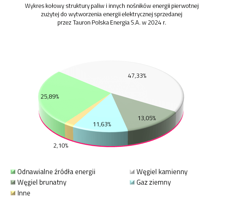 Struktura paliw 2024